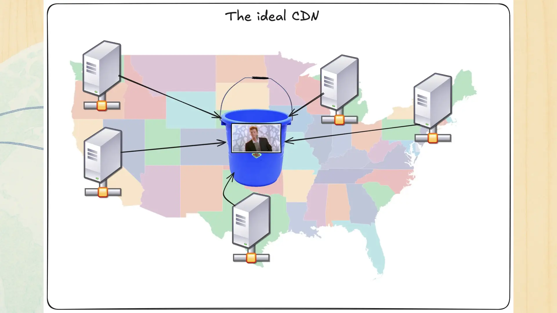 A bunch of servers all over the continental US with arrows pointing at a bucket on top of Kansas.