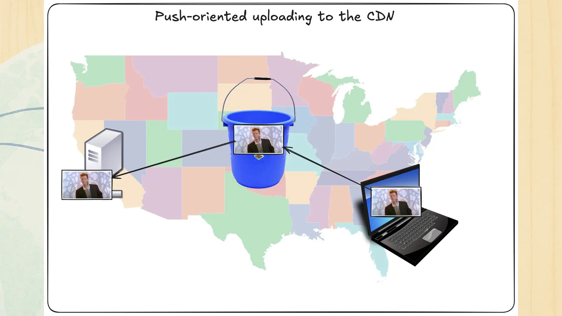 A laptop in florida pushing to a bucket in kansas and a copy is made to a server in los angeles