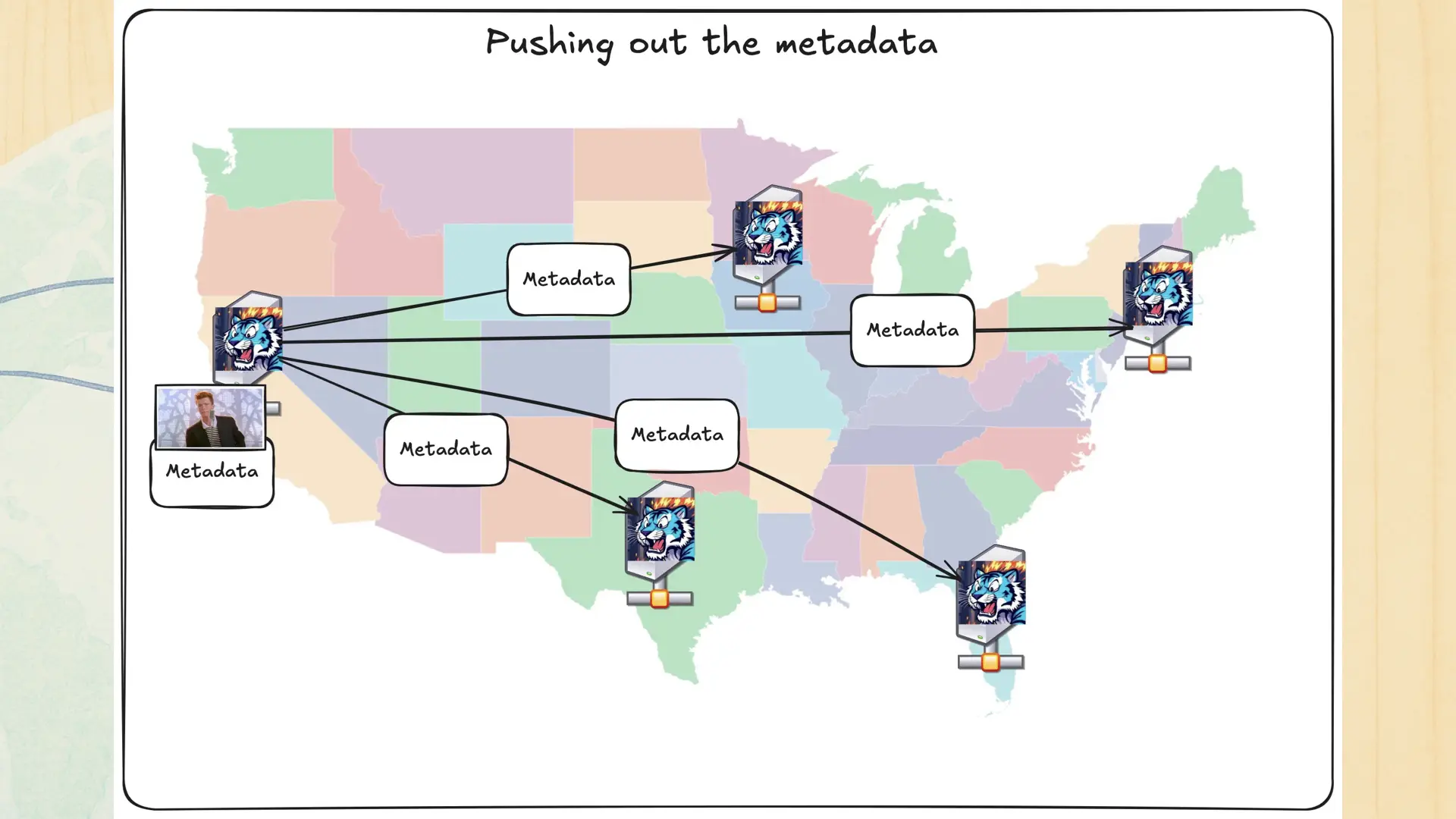 The San Jose region pushes out metadata to all the other regions in the continental US.
