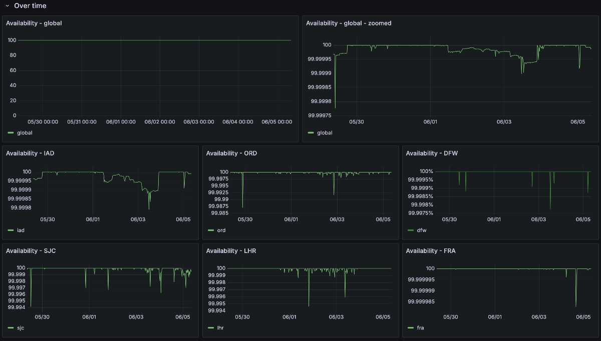 A Grafana dashboard with graphs showing availability over time per region