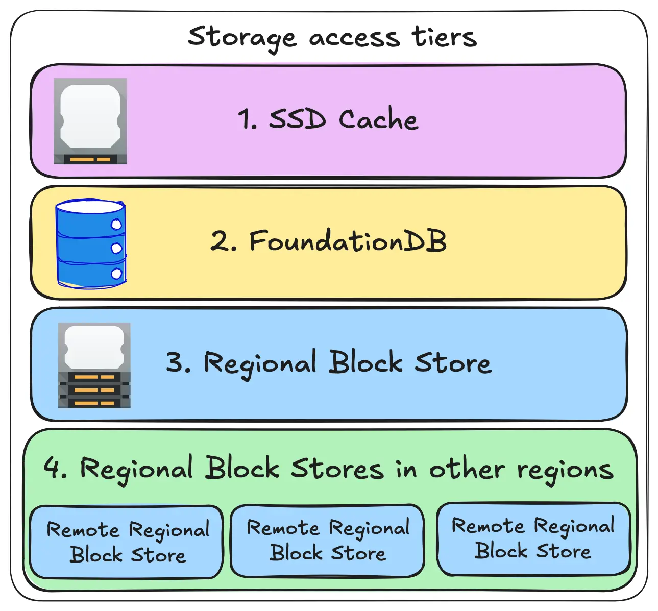 A diagram showing the storage access tiers: SSD cache is tried, then reading from FoundationDB, then reading from Regional Block Storage, then reading from Regional Block Stores in other regions