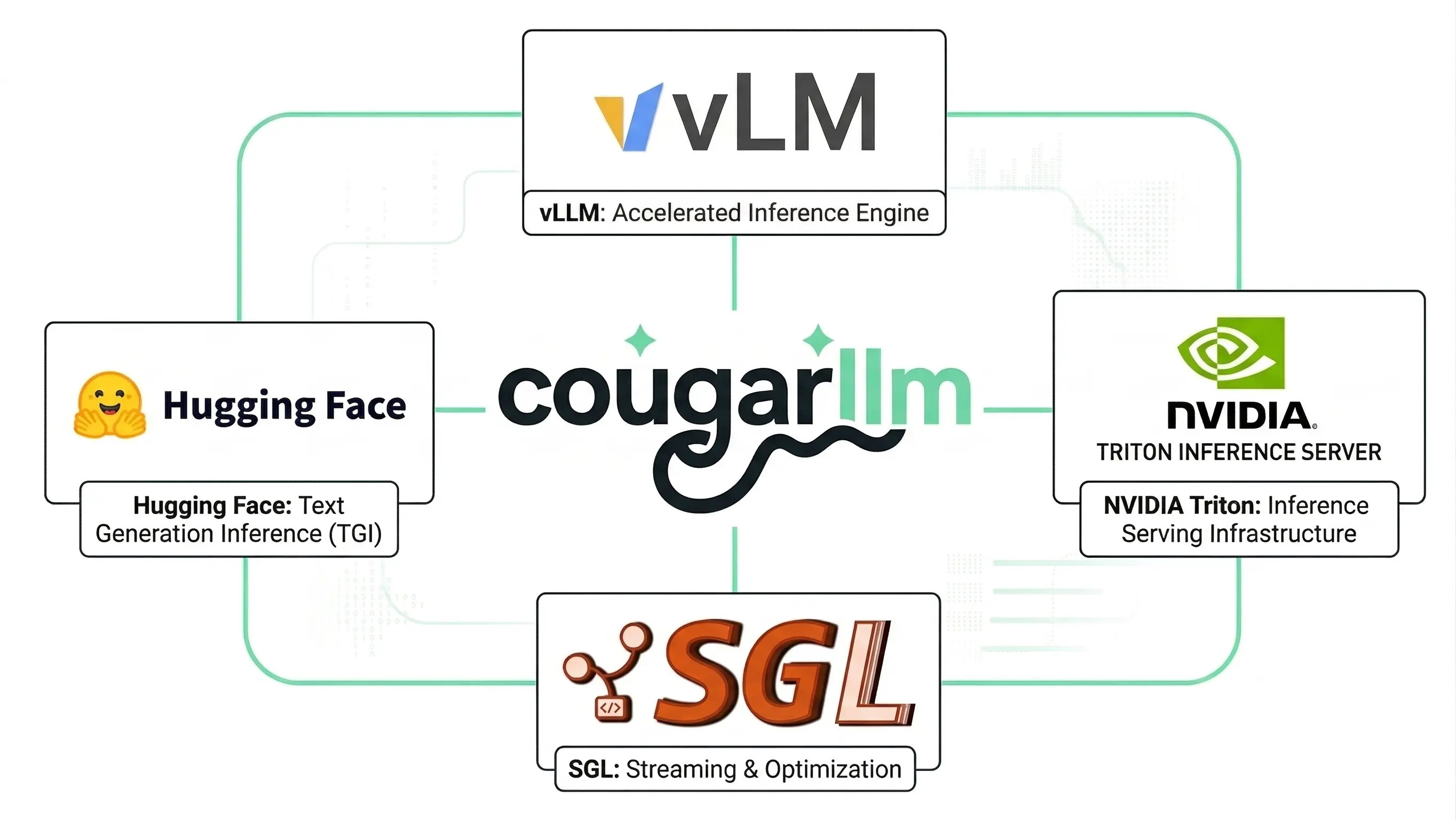 Figure 1: CougarLLM ecosystem compared with vLLM, Hugging Face TGI, NVIDIA Triton, and SGLang