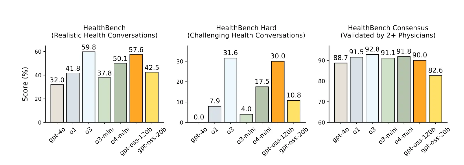 Figure 4 from the gpt-oss paper showing OpenAI models performing well on HealthBench