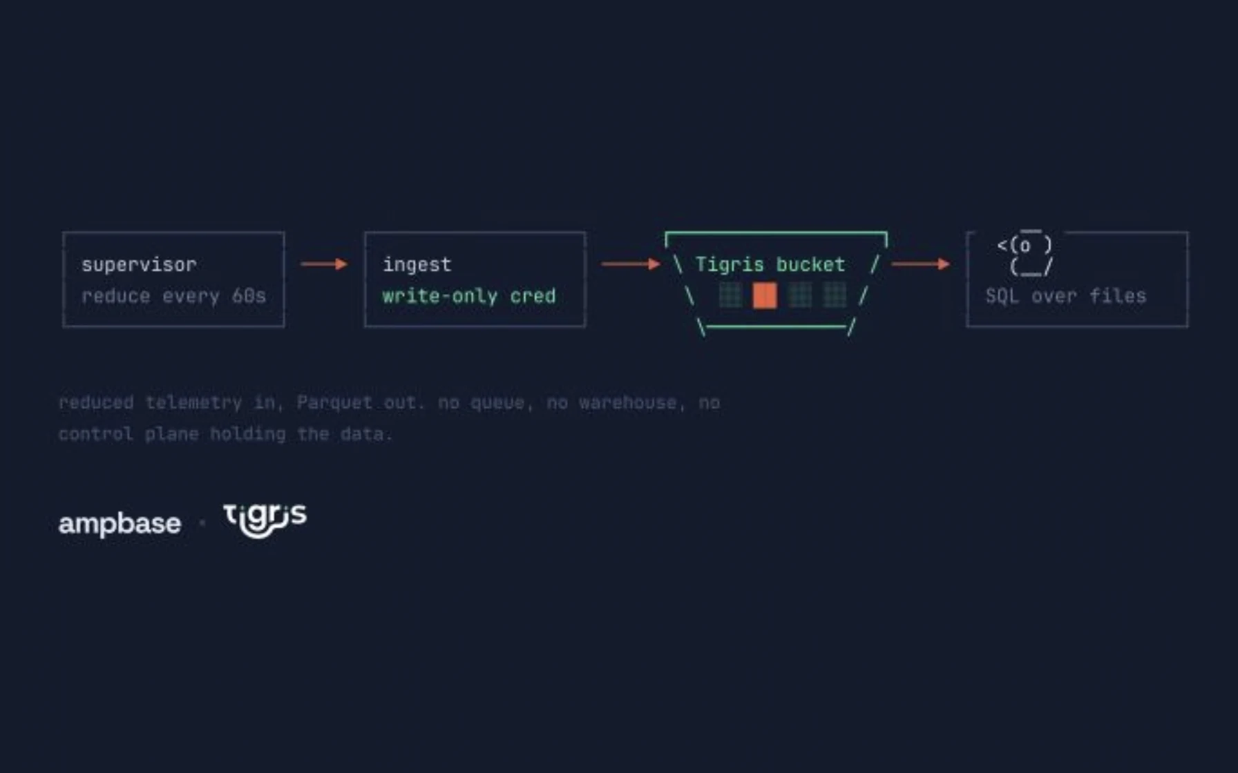 Object storage is all you need