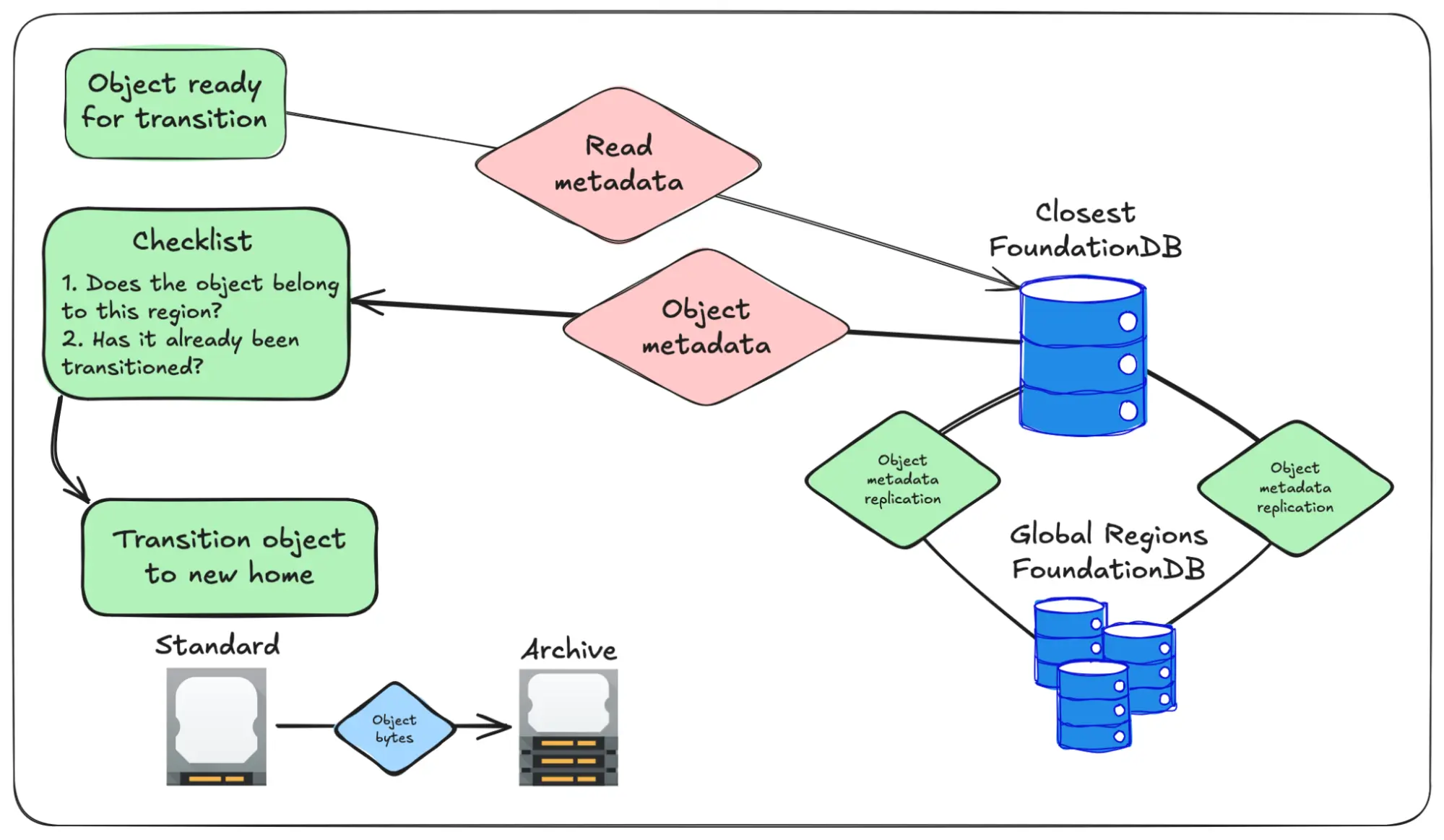 First read the object metadata, make sure it belongs to the local region and hasn&#39;t already been transitioned. Then start moving it to its new home.