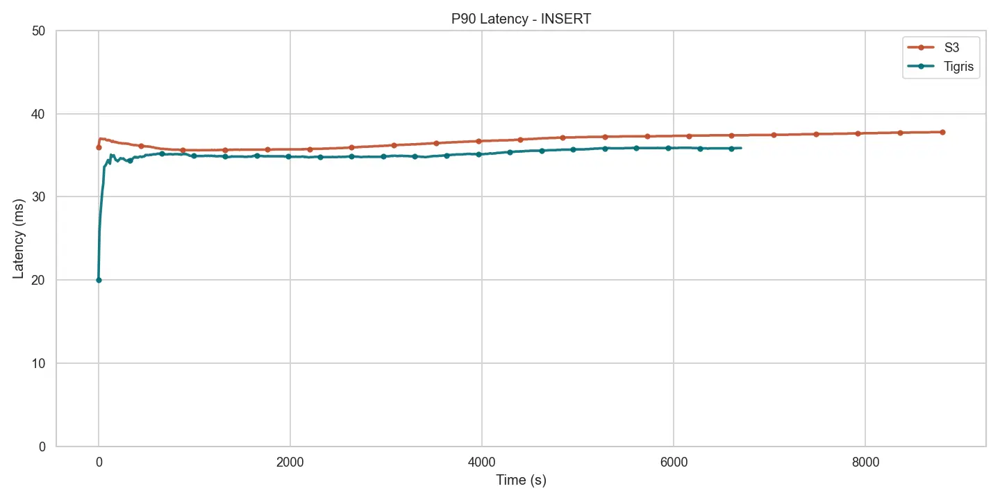 Figure 2 – PUT p90 latency – Tigris vs S3