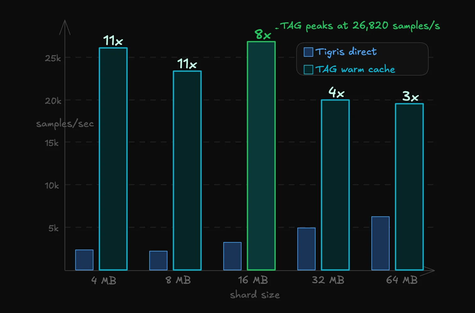 ML training on Tigris Object Storage and TAG