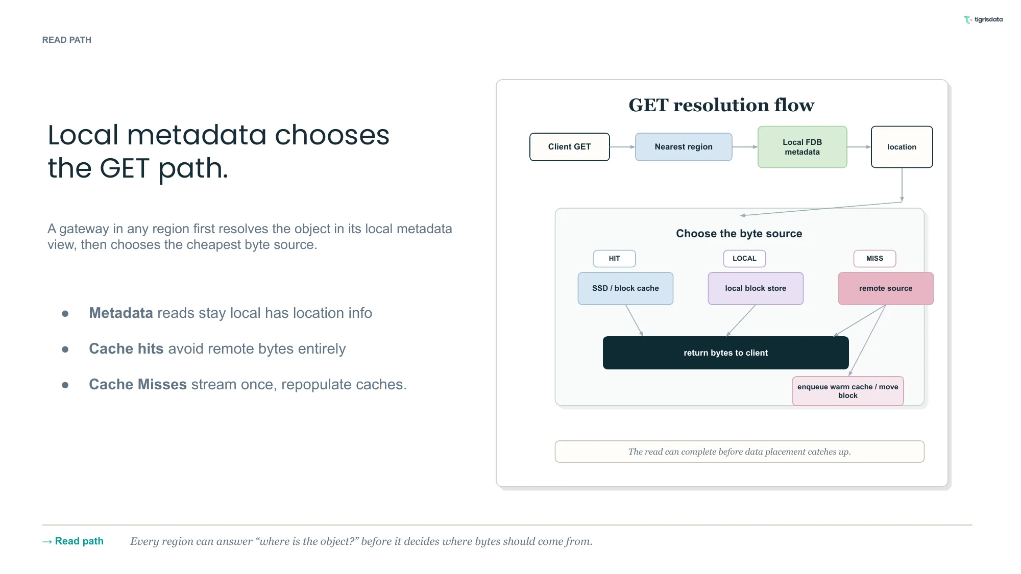 Local metadata chooses the GET path. A gateway in any region first resolves the object locally and then chooses the cheapest byte source. Metadata reads stay local. Cache hits avoid fetching data remotely. Cache misses stream once and populate caches.