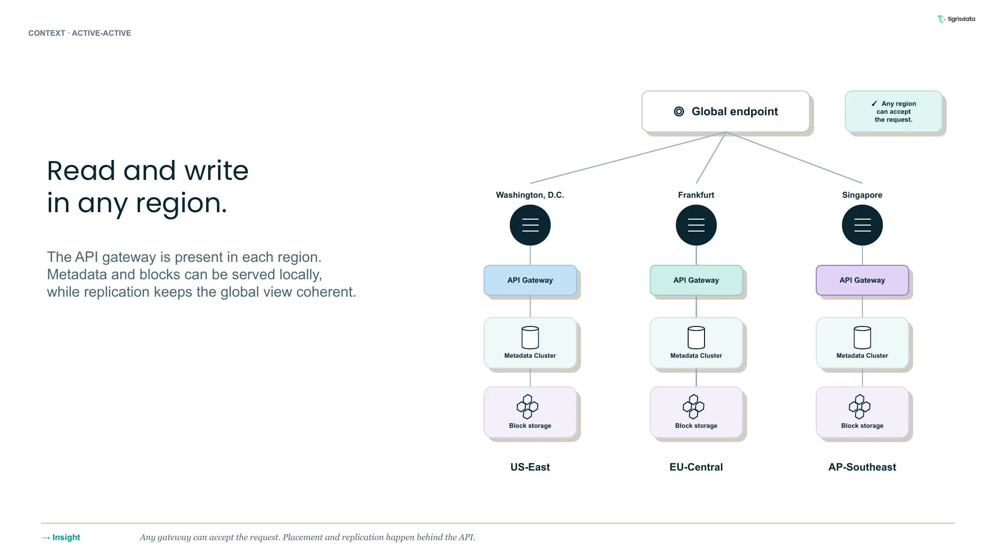 Read and write in any region. The API gateway is present in each region. Metadata and blocks can be served locally, while replication keeps the global view coherent. Diagram of the global endpoint pointing to three datacentres, each with the API gateway, the metadata cluster, and block storage in US-East, EU-Central, and AP-Southeast