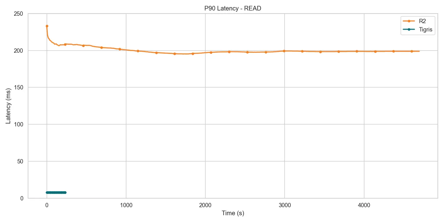 Figure 5 – Read p90 latency – Tigris vs R2