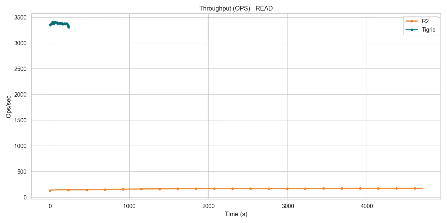 Figure 3 – Read throughput – Tigris vs R2