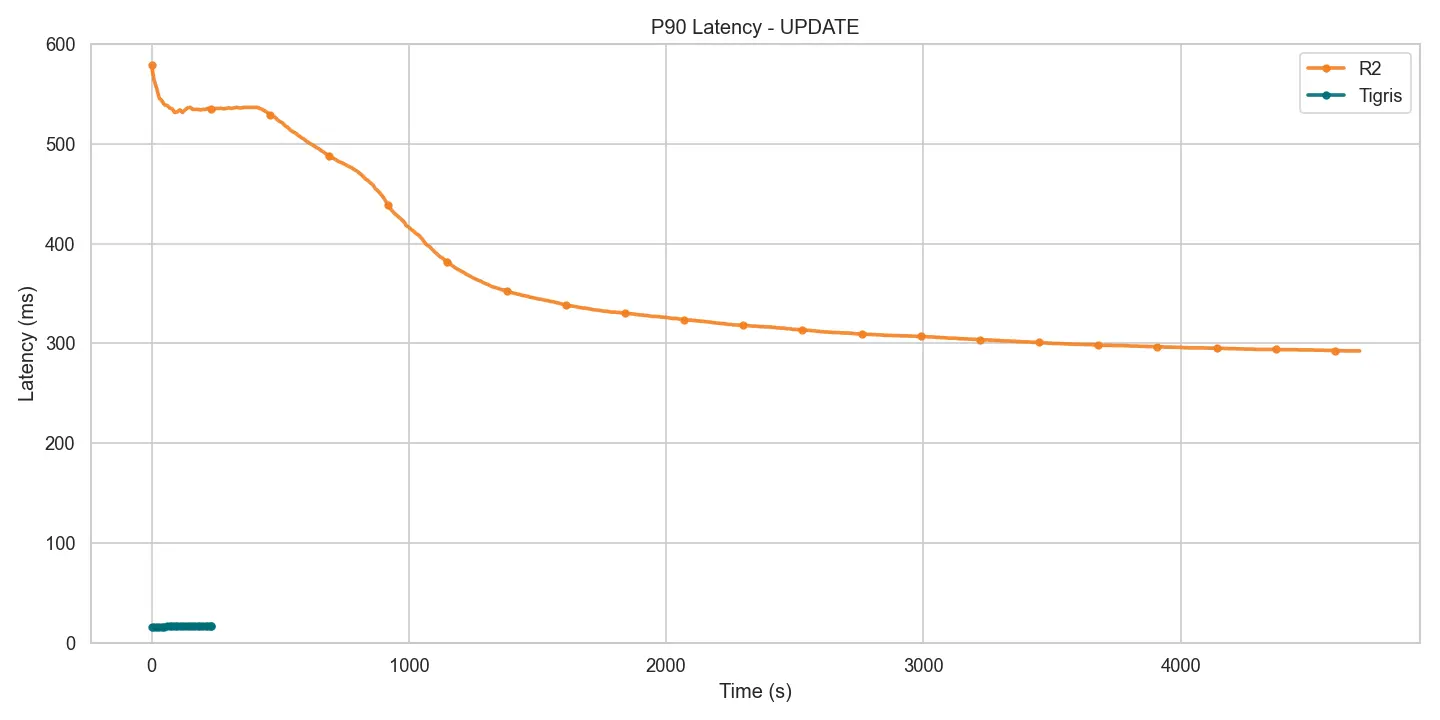 Figure 9 – Write p90 latency – Tigris vs R2