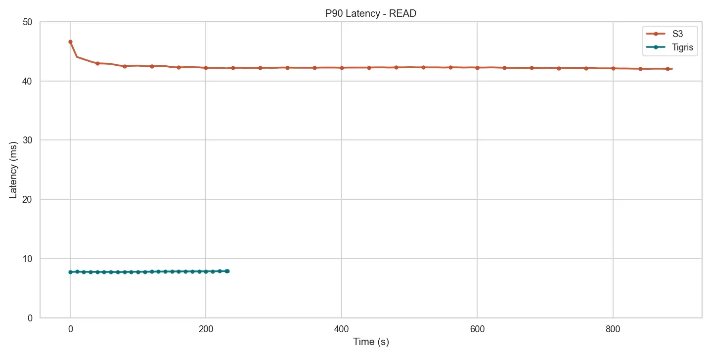 Figure 6 – Read p90 latency – Tigris vs S3