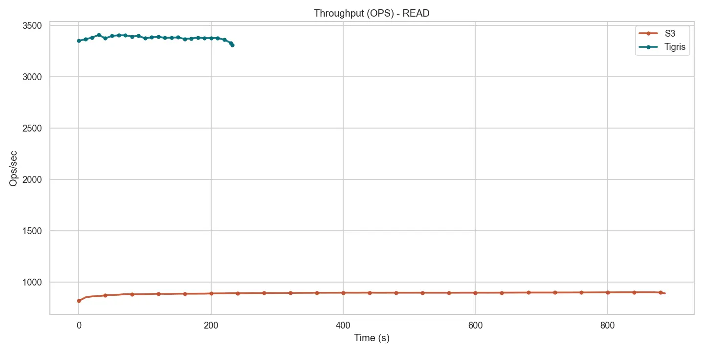 Figure 4 – Read throughput – Tigris vs S3