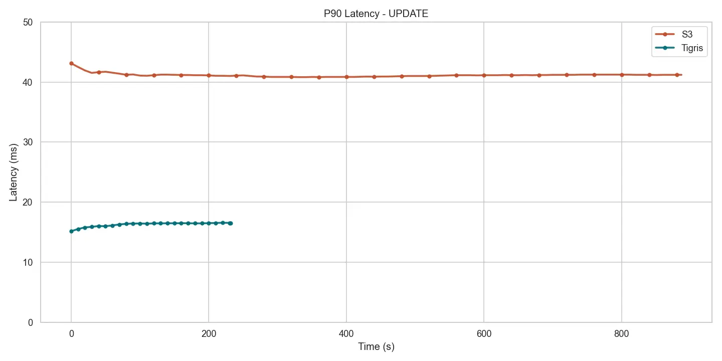 Figure 10 – Write p90 latency – Tigris vs S3