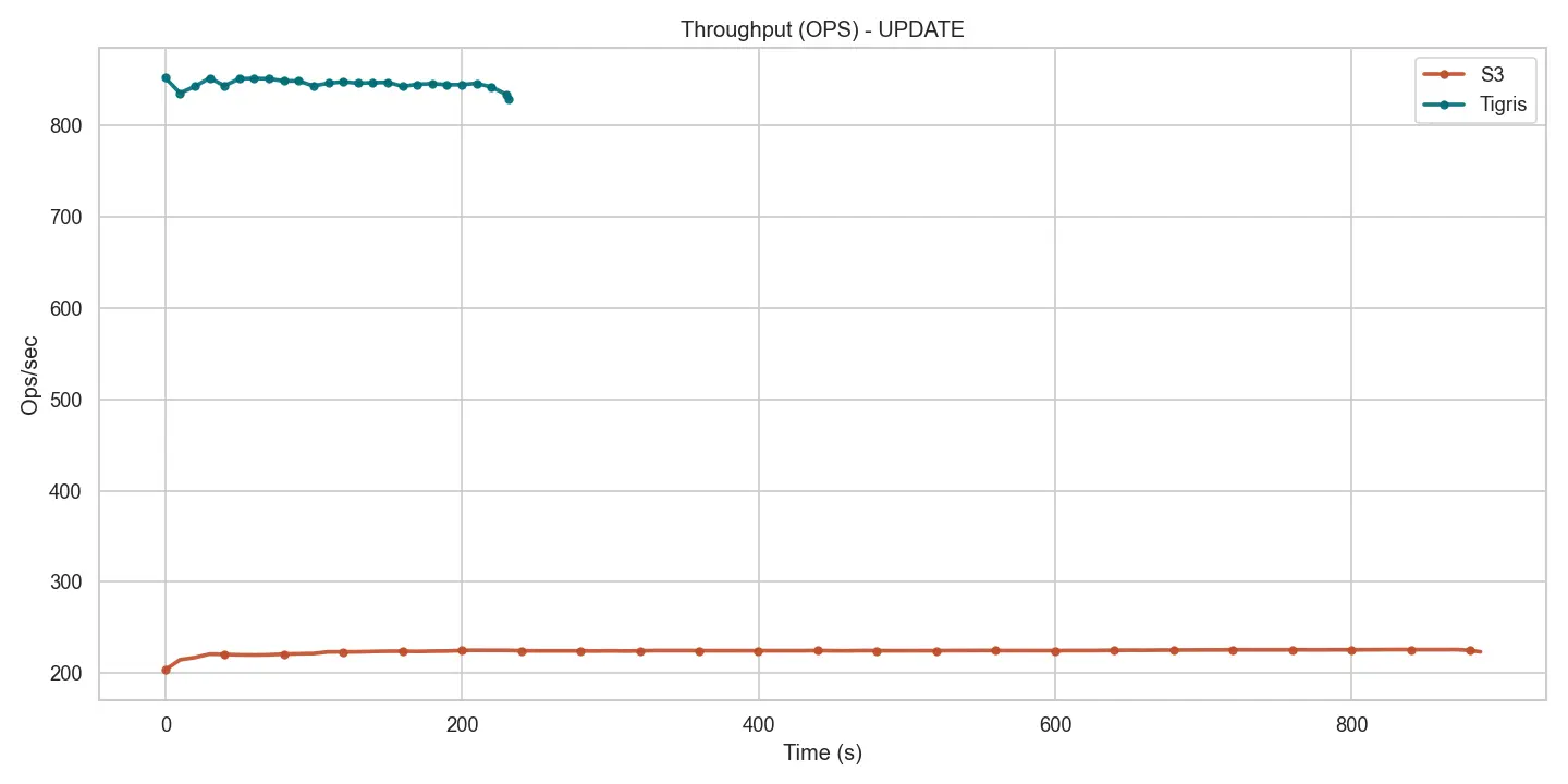 Figure 8 – Write throughput – Tigris vs S3