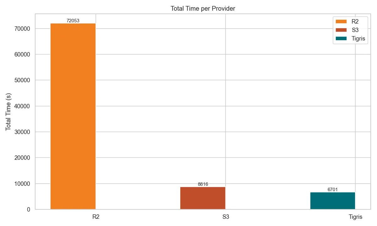 Figure 1 – Total load time – Tigris vs S3 vs R2