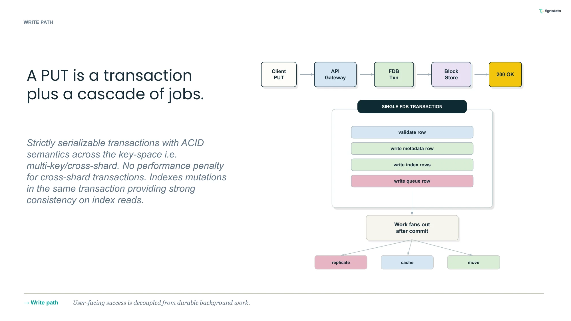 A PUT operation is a transaction plus a cascade of jobs. Strictly serializable transactions with ACID semantics across the key space. No performance penalty for cross-shard transactions. Indicies mutate in the same transaction causing strong consistency on index reads.