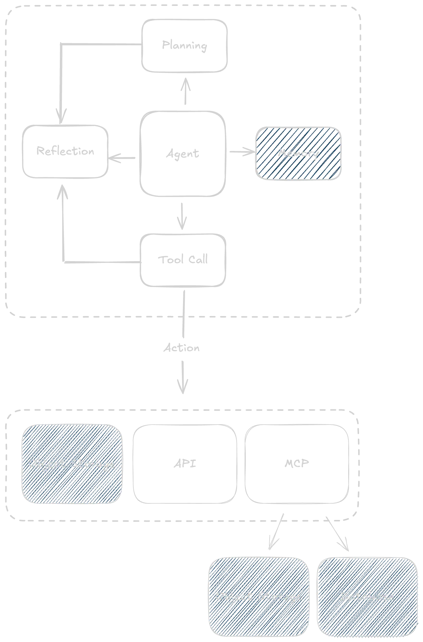 Figure 1: The four components of an agent: planning, tool use, memory, and reflection