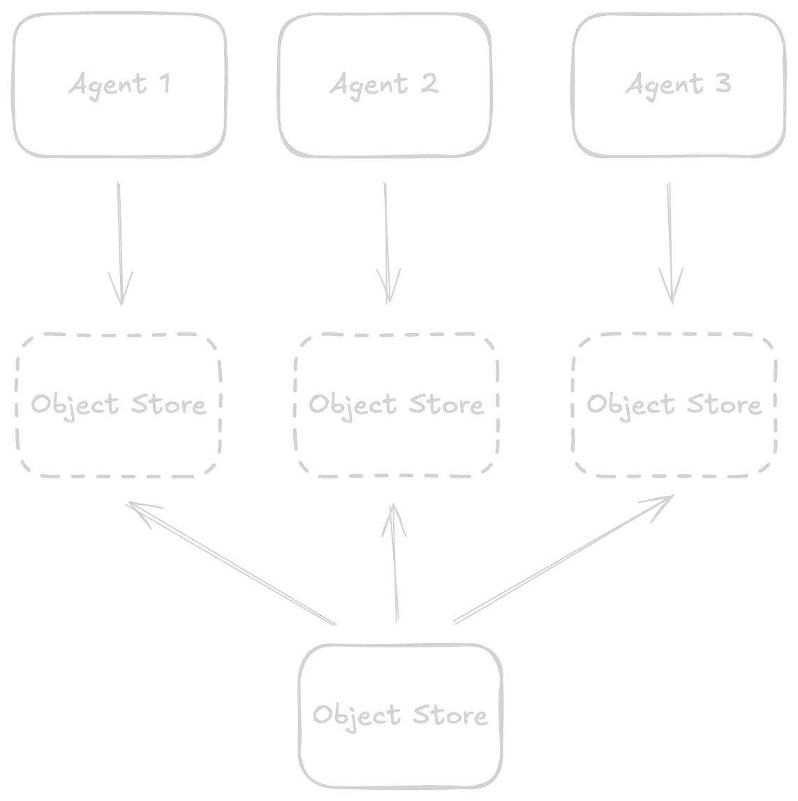 Figure 3: Multi-agent forking