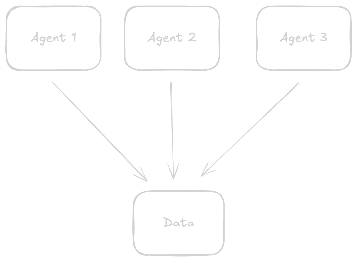 Figure 2: Multi-agent single bucket