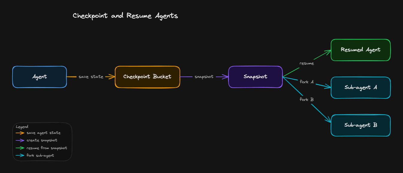 Checkpoint and resume agents