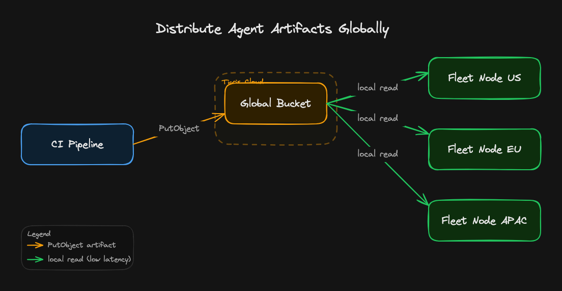 Distribute agent artifacts