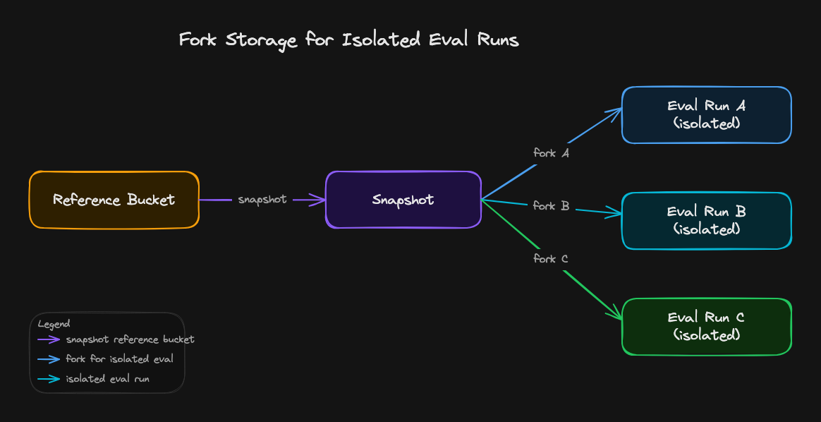 Fork storage for isolated eval runs