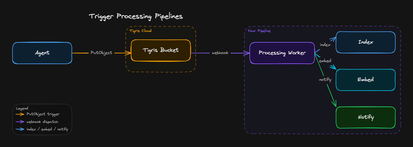 Trigger processing pipelines