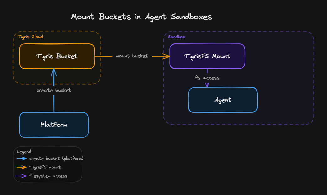 Provision isolated storage for sandboxes