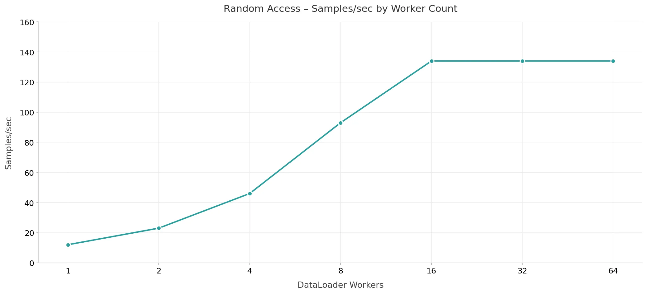 Throughput scaling with DataLoader workers Worker scaling – samples/sec by DataLoader worker count