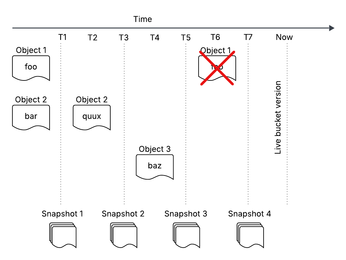 Snapshot Timeline