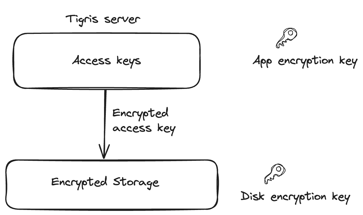 Double encryption of access key