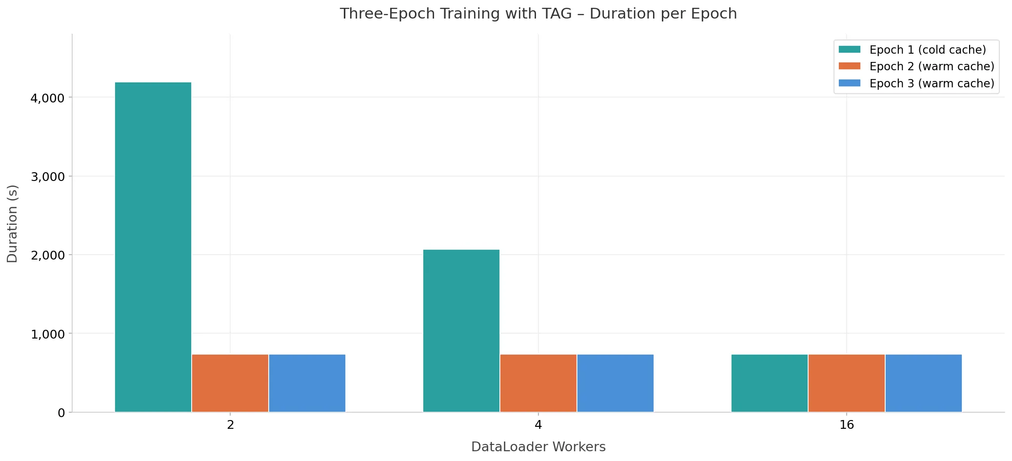 Epoch duration comparison with TAG caching Three-Epoch Training with TAG – Duration per Epoch