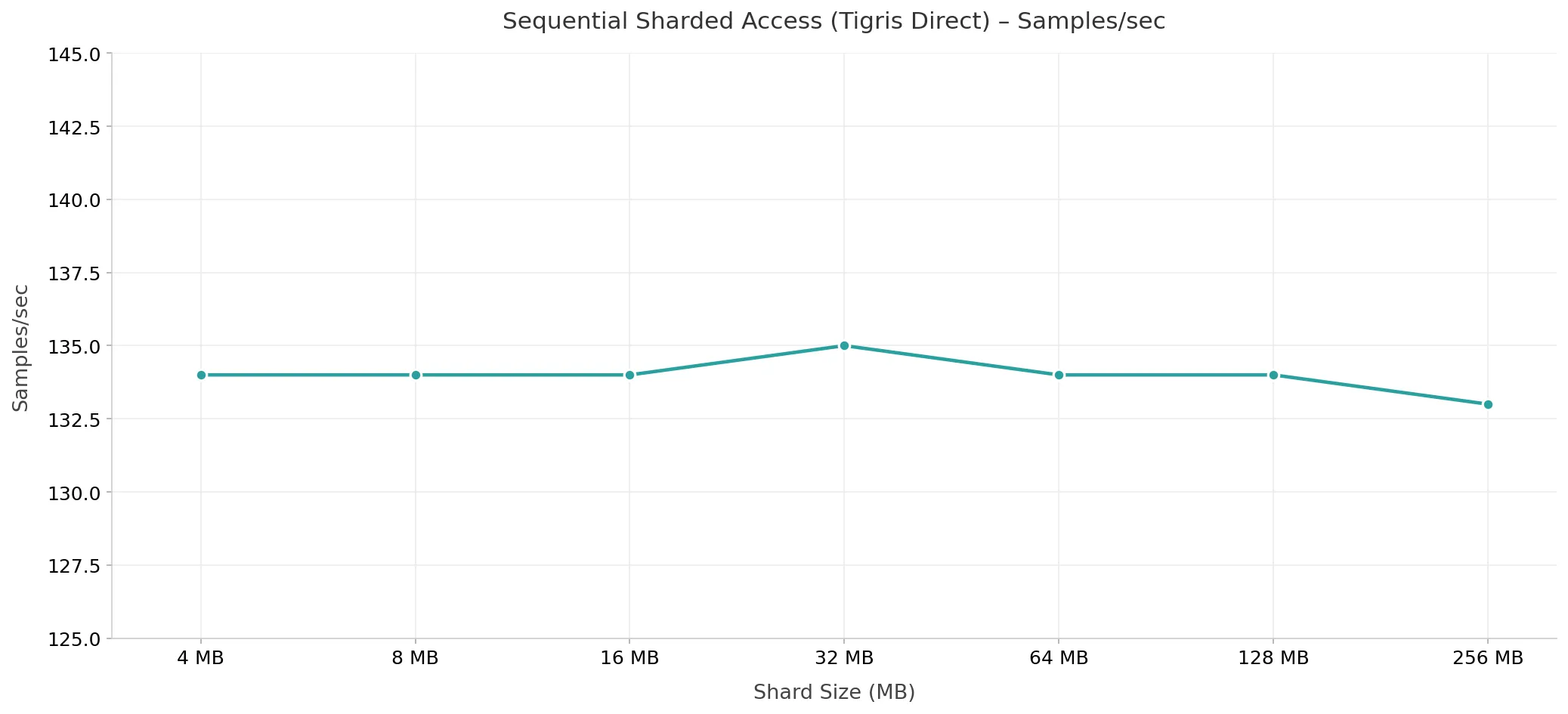 Sharded throughput across shard sizes with Tigris direct Sequential Sharded Access (Tigris Direct) – Samples/sec