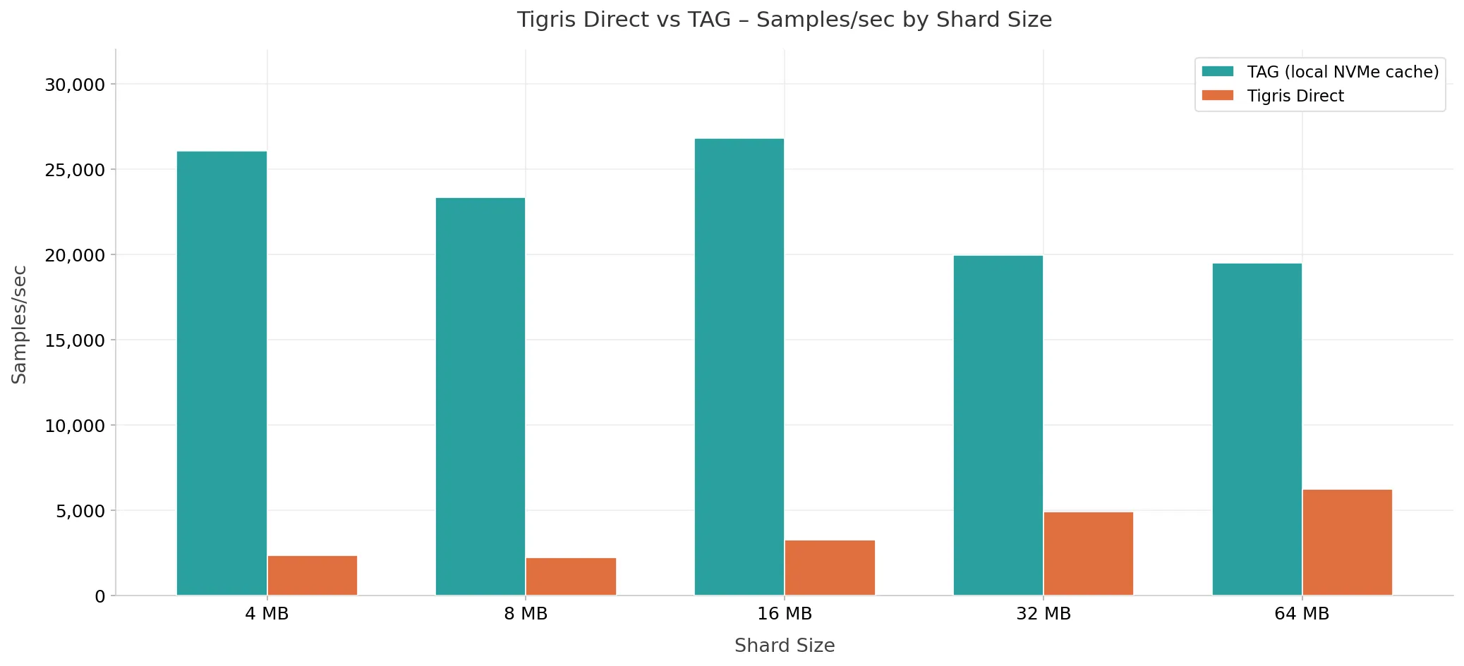 Raw throughput comparison between Tigris direct and TAG warm cache Tigris Direct vs TAG – Samples/sec by Shard Size