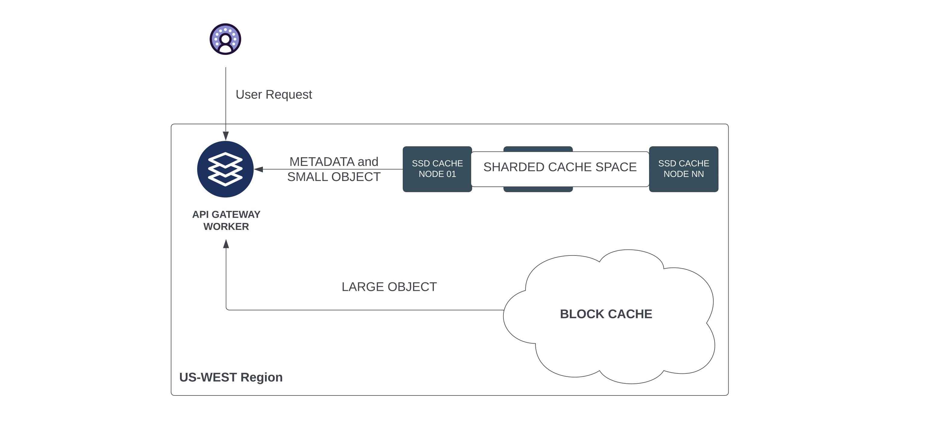 Tigris Distributed Caching