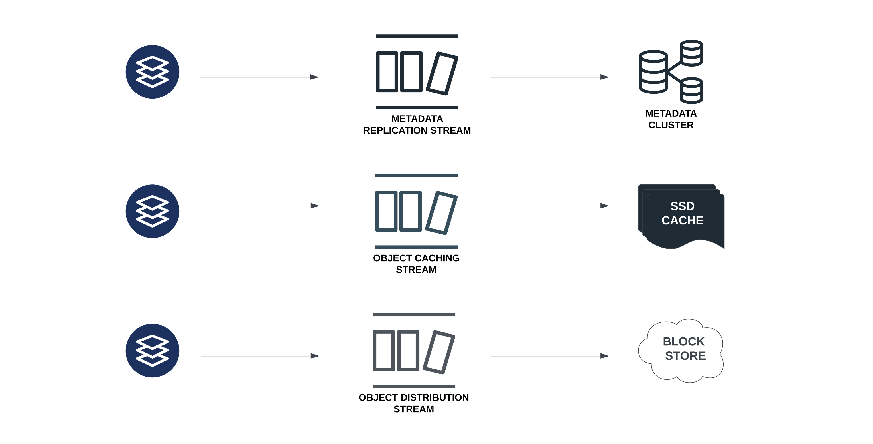 Data Distribution