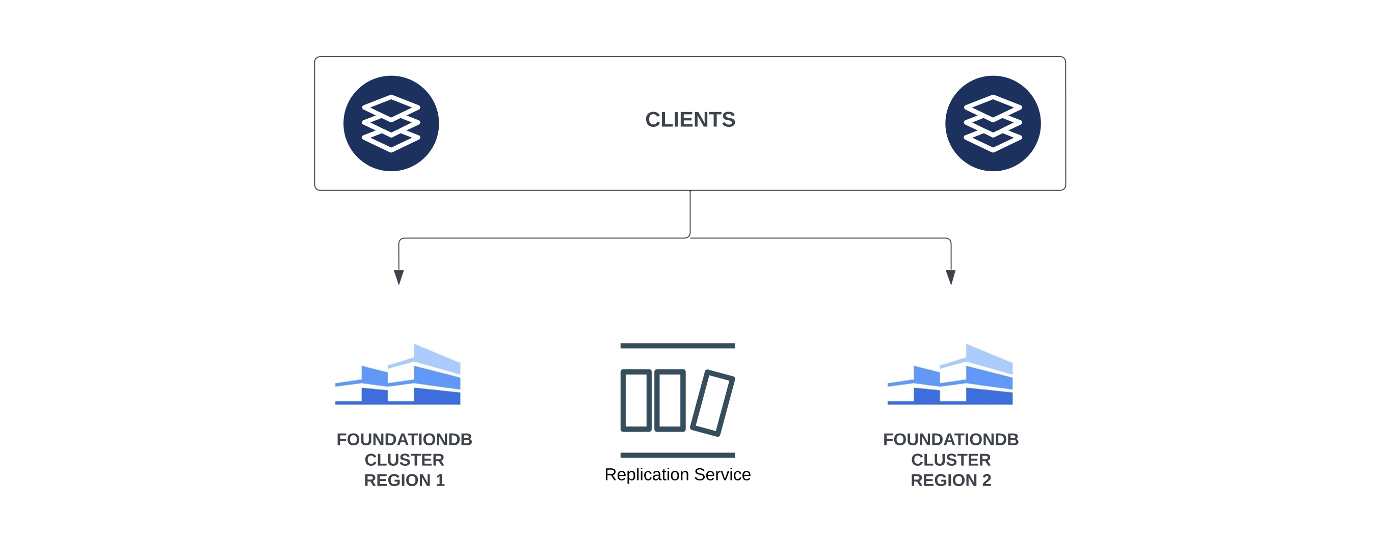 Metadata Replication