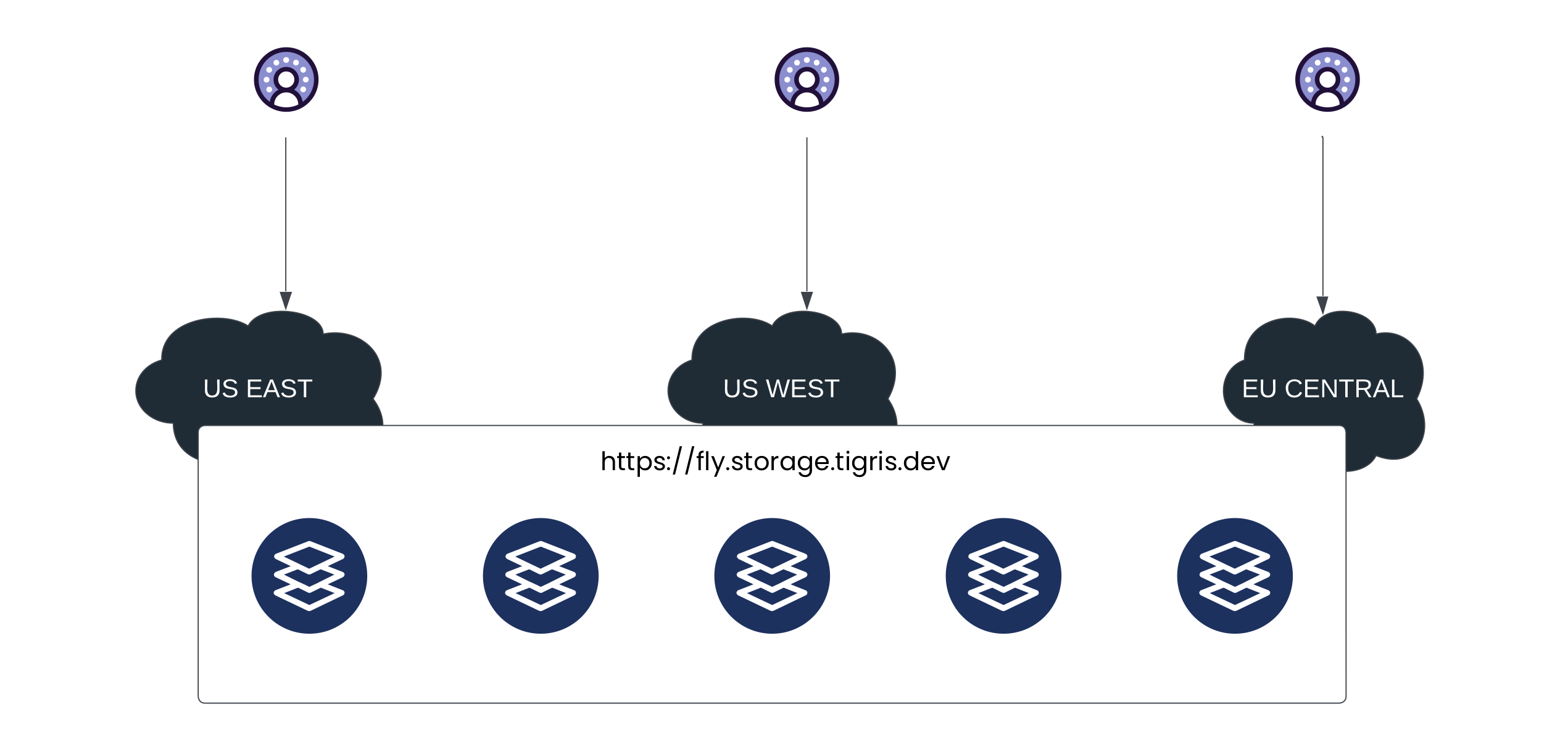 Global Endpoint